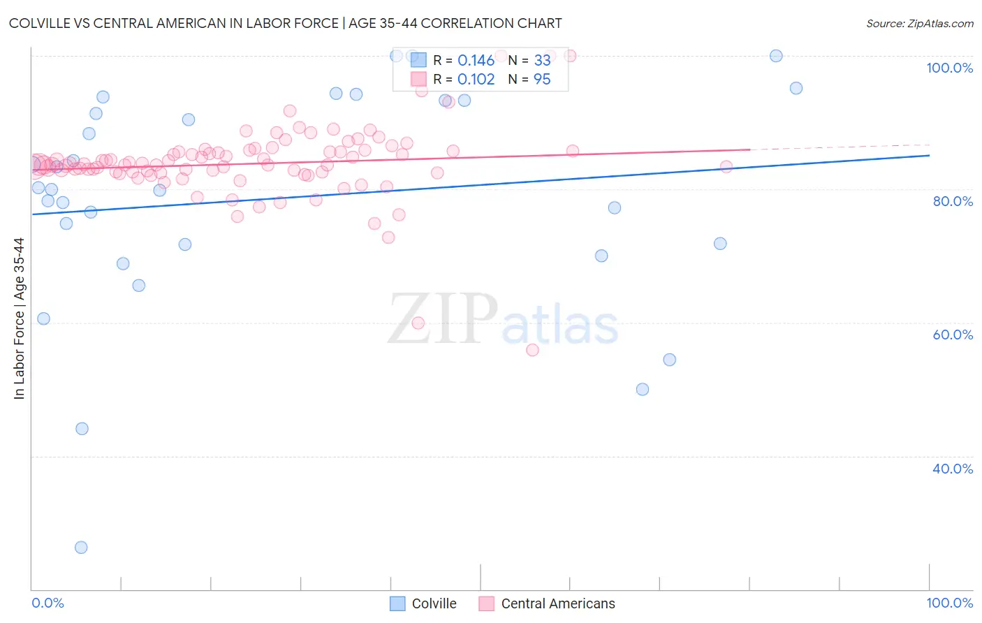 Colville vs Central American In Labor Force | Age 35-44