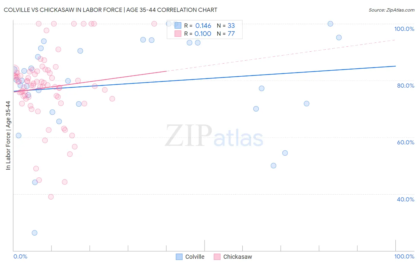 Colville vs Chickasaw In Labor Force | Age 35-44