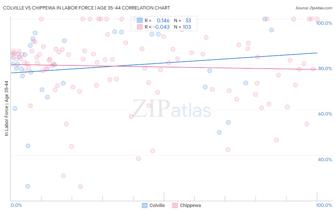 Colville vs Chippewa In Labor Force | Age 35-44