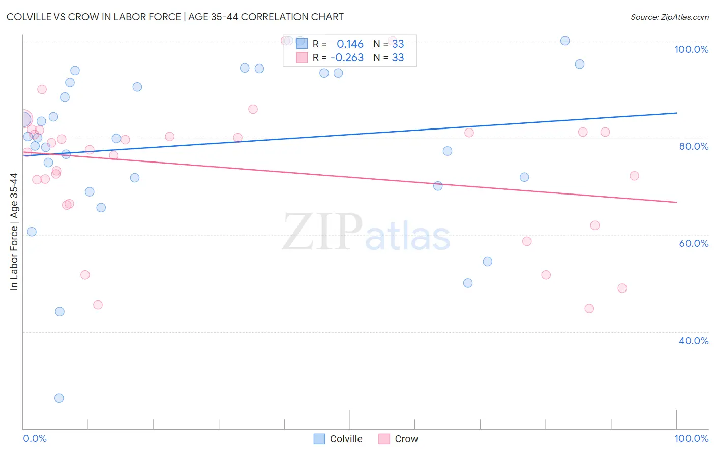 Colville vs Crow In Labor Force | Age 35-44