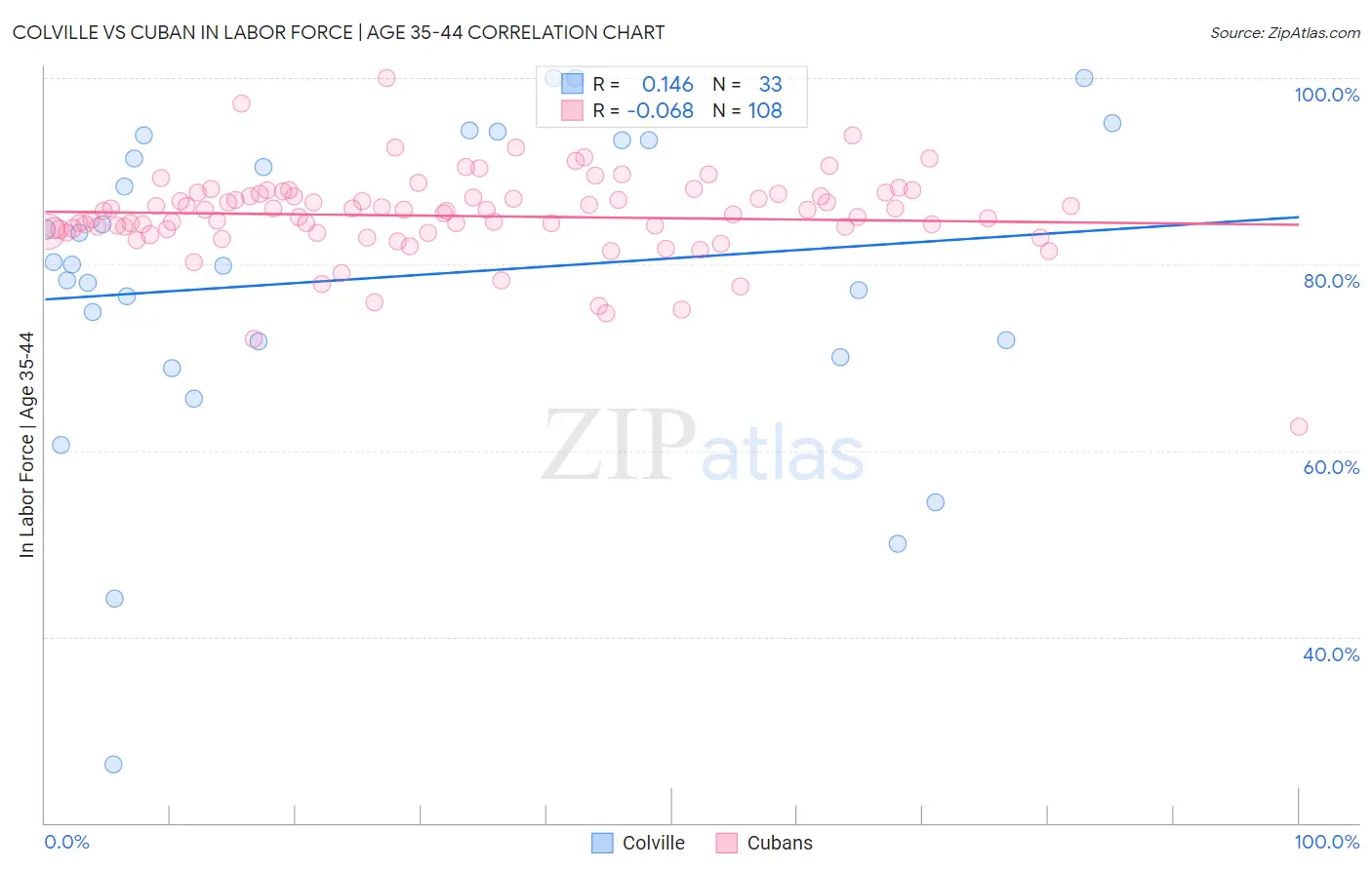 Colville vs Cuban In Labor Force | Age 35-44