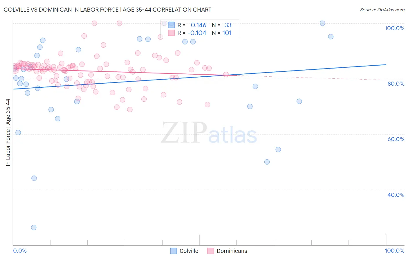 Colville vs Dominican In Labor Force | Age 35-44