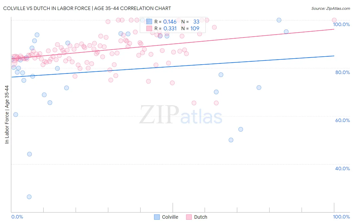 Colville vs Dutch In Labor Force | Age 35-44