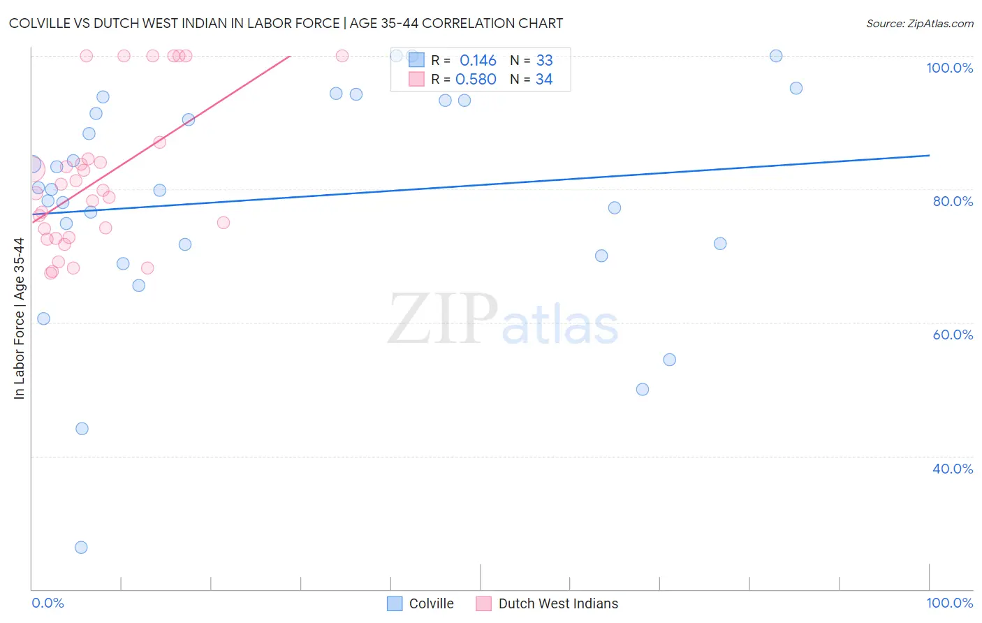 Colville vs Dutch West Indian In Labor Force | Age 35-44