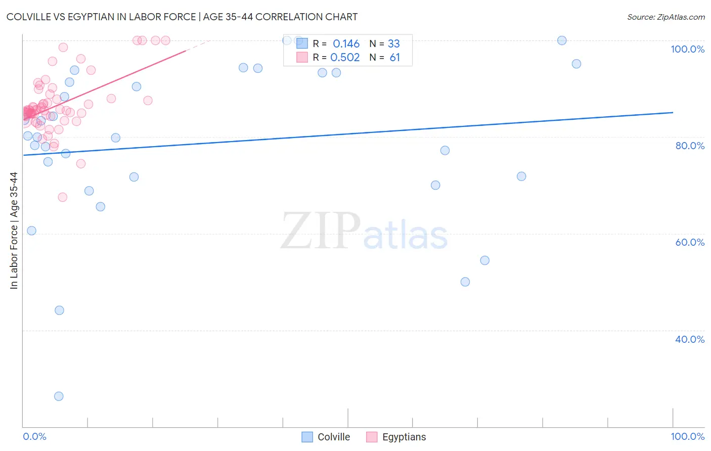 Colville vs Egyptian In Labor Force | Age 35-44
