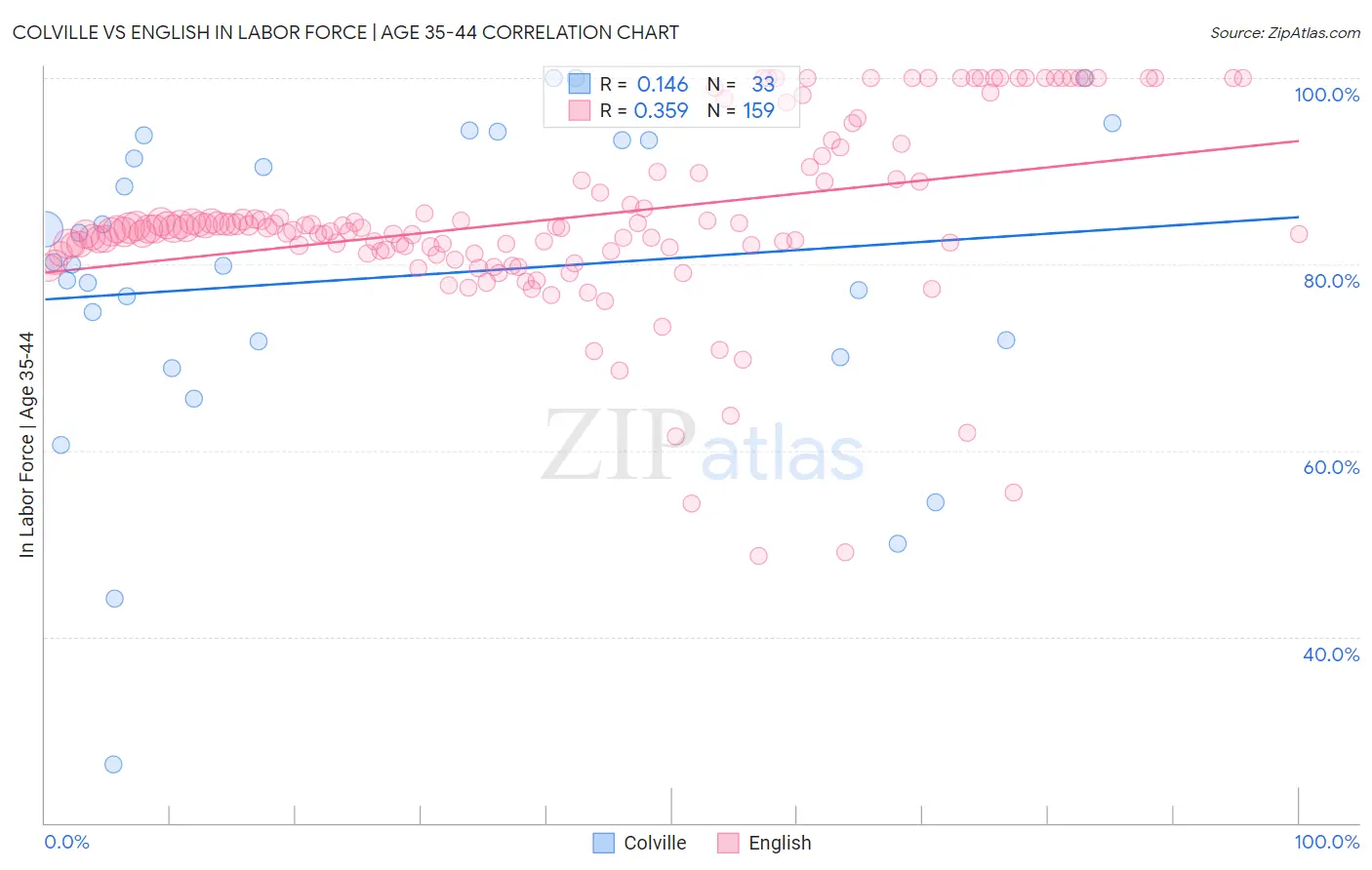 Colville vs English In Labor Force | Age 35-44