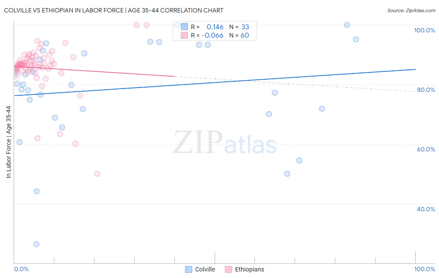 Colville vs Ethiopian In Labor Force | Age 35-44