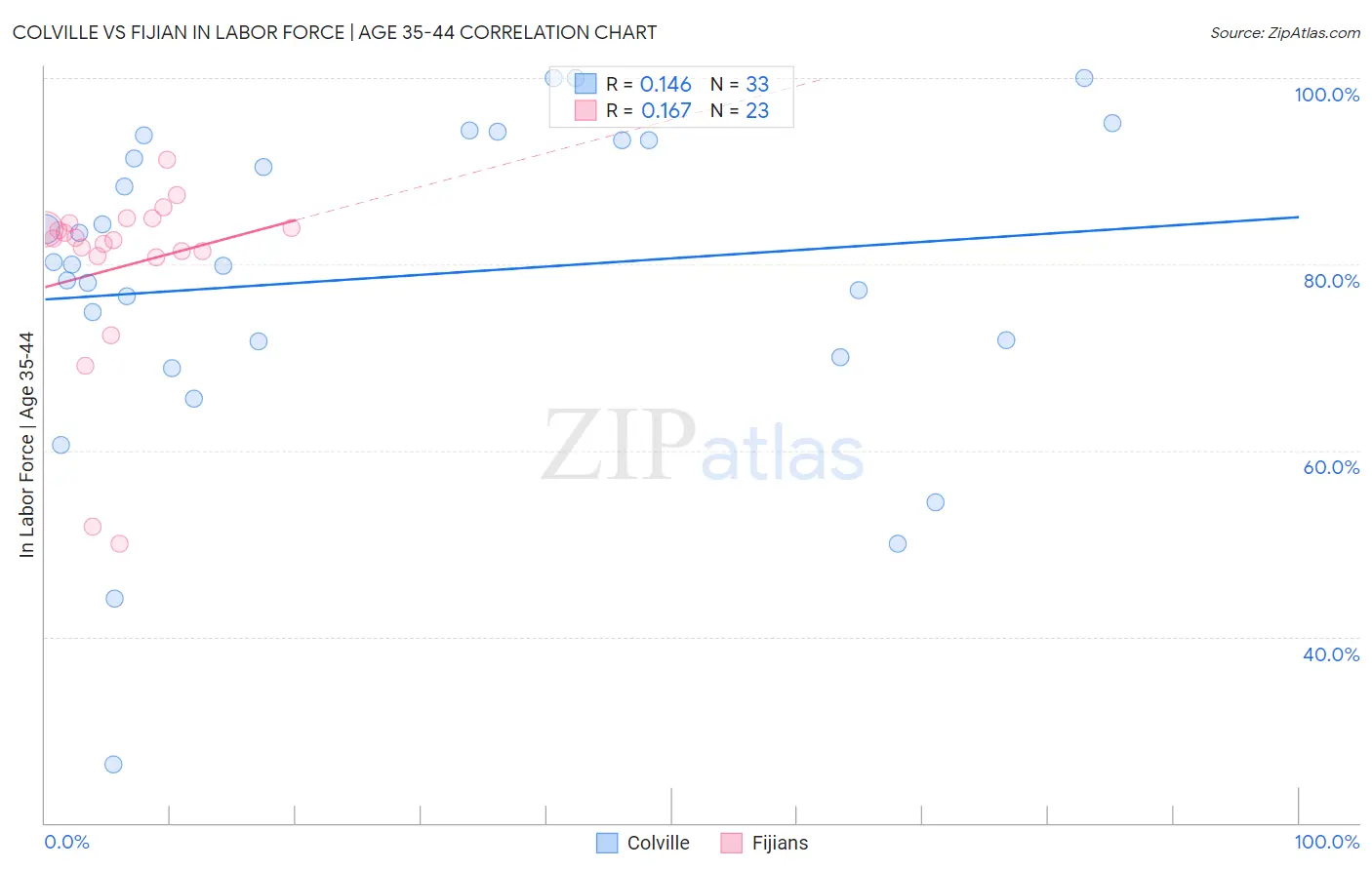Colville vs Fijian In Labor Force | Age 35-44