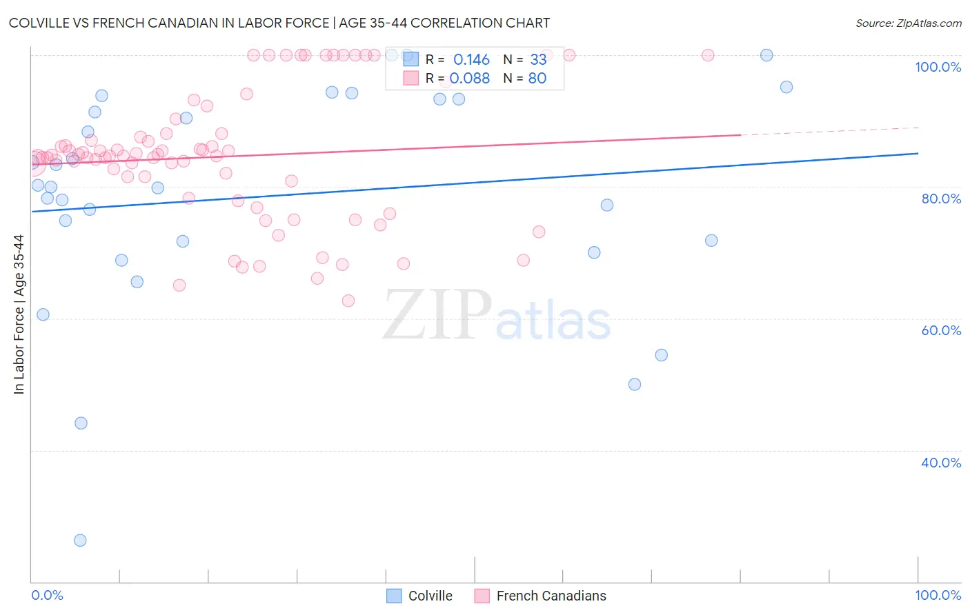 Colville vs French Canadian In Labor Force | Age 35-44