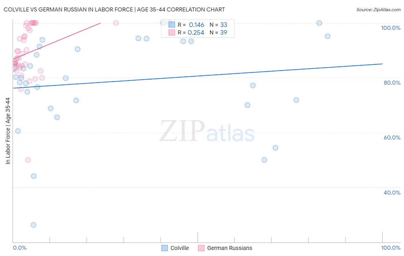 Colville vs German Russian In Labor Force | Age 35-44