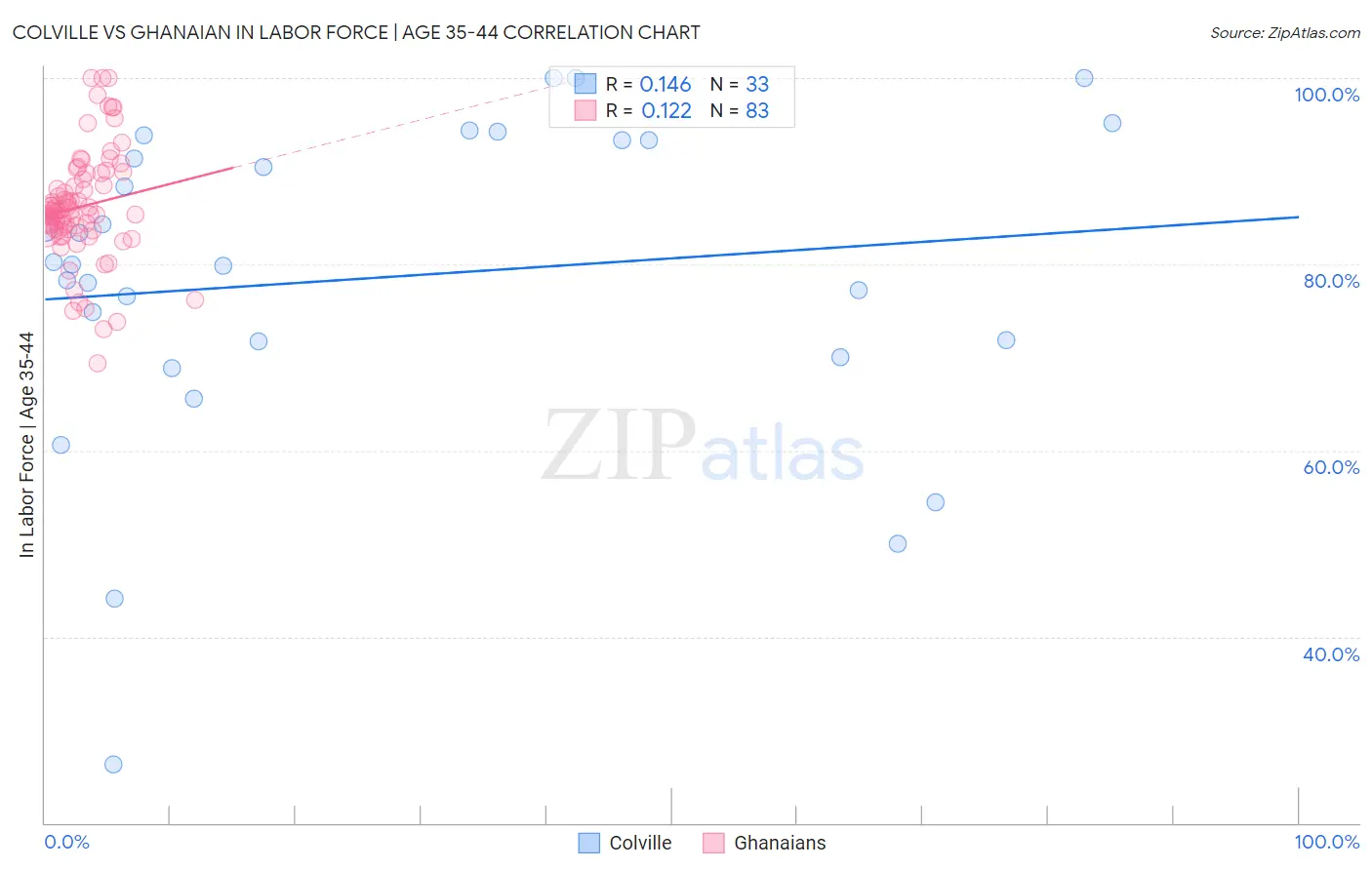 Colville vs Ghanaian In Labor Force | Age 35-44