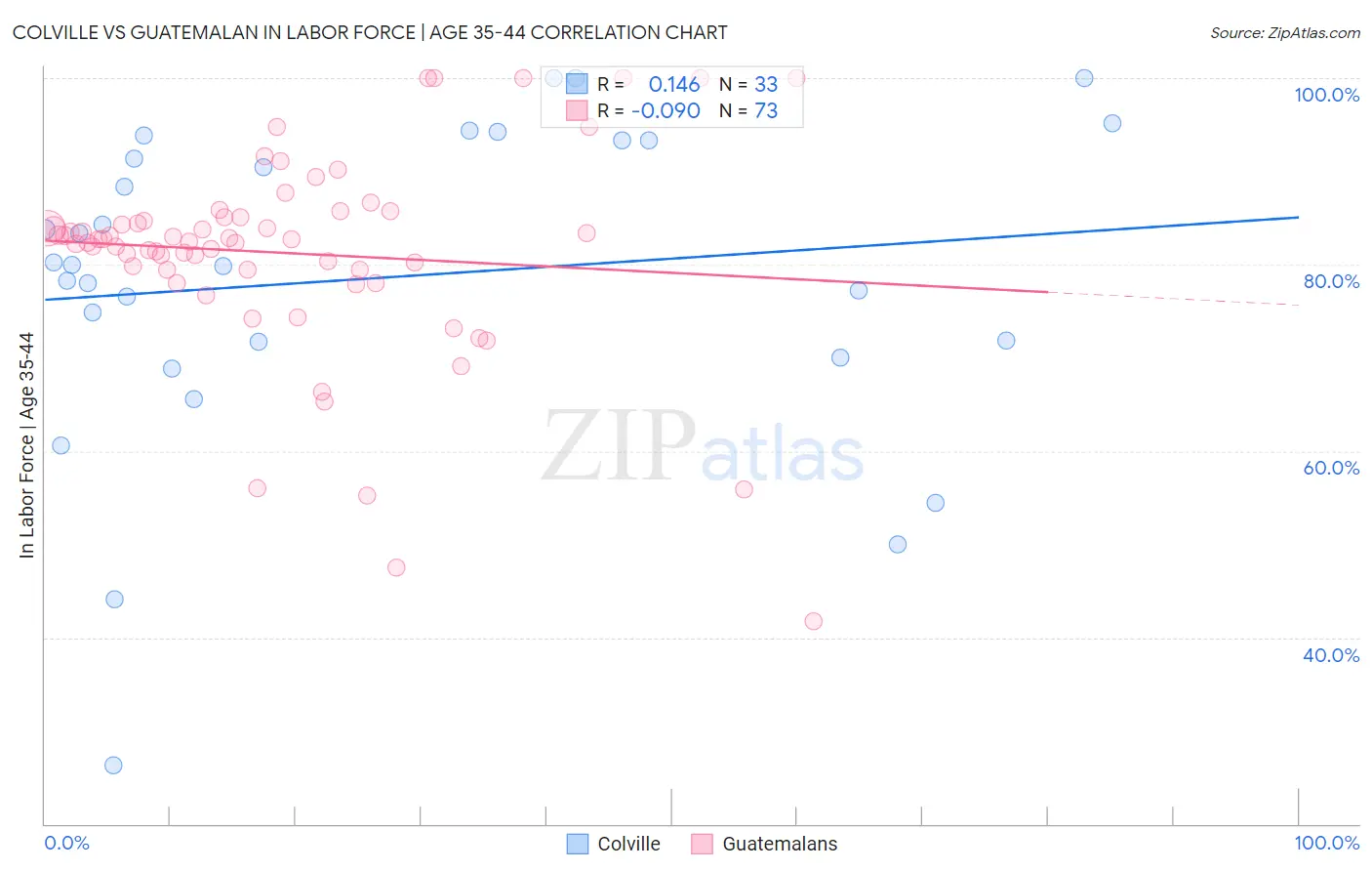 Colville vs Guatemalan In Labor Force | Age 35-44
