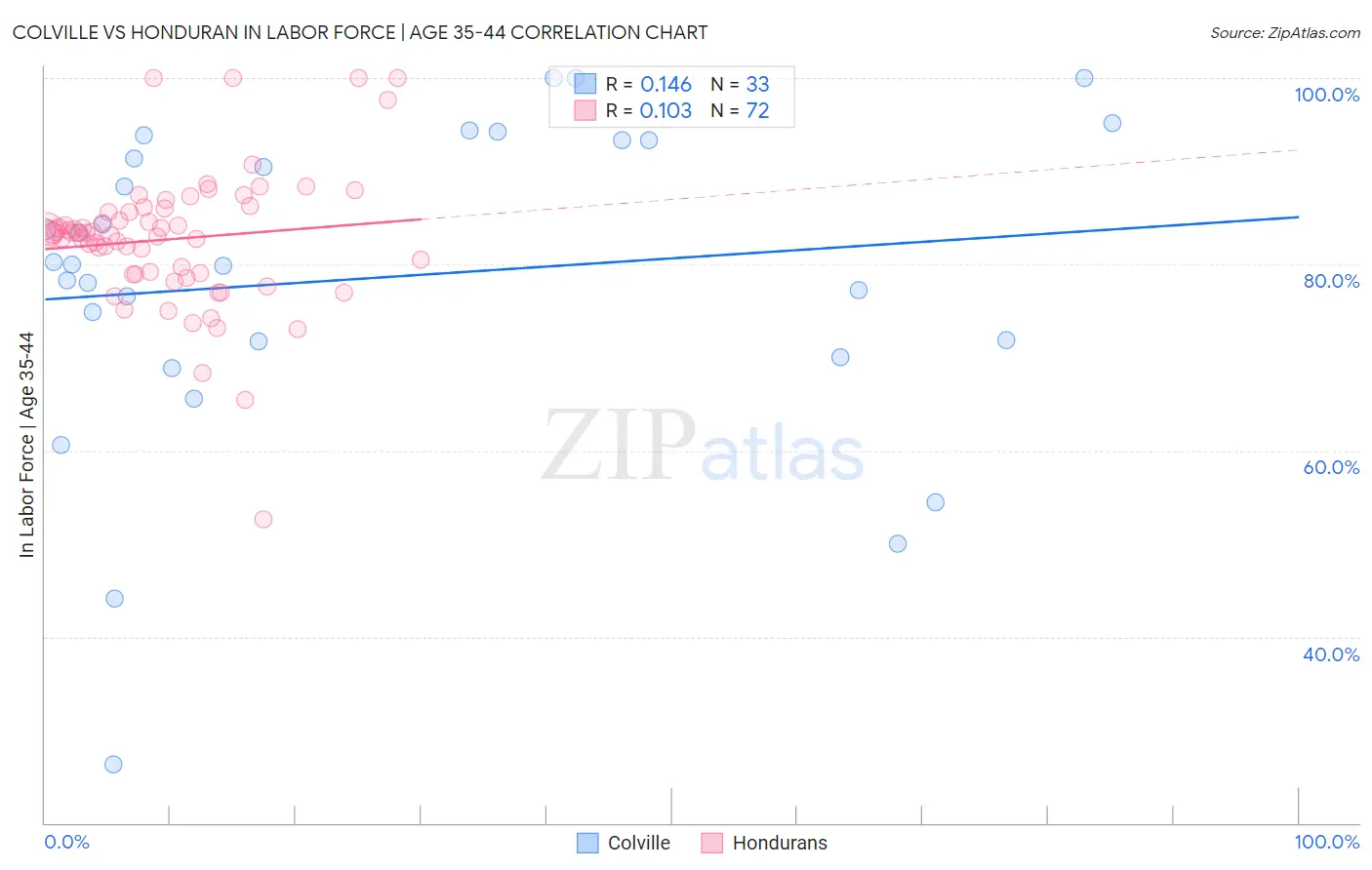 Colville vs Honduran In Labor Force | Age 35-44