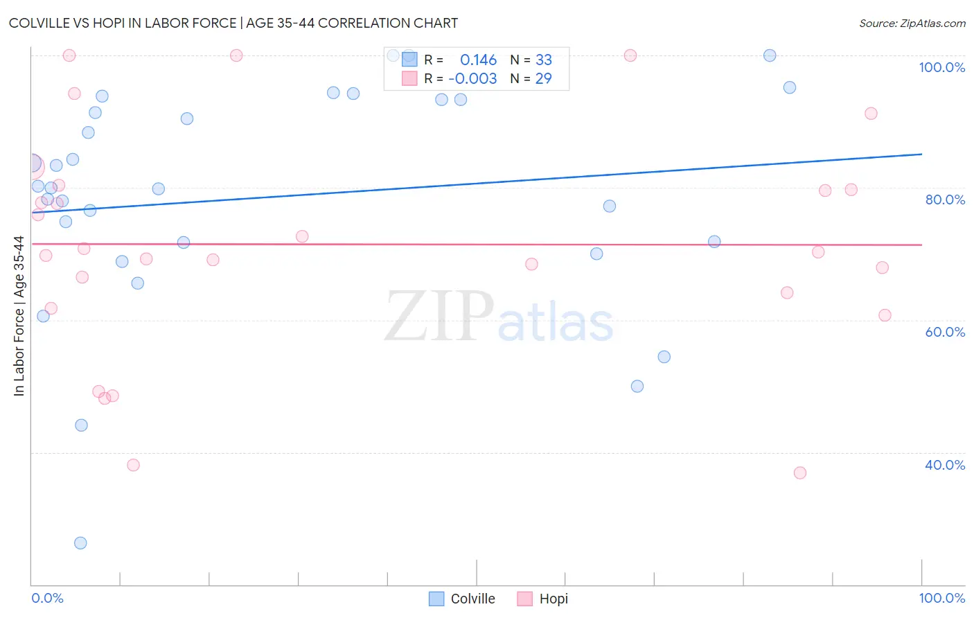 Colville vs Hopi In Labor Force | Age 35-44