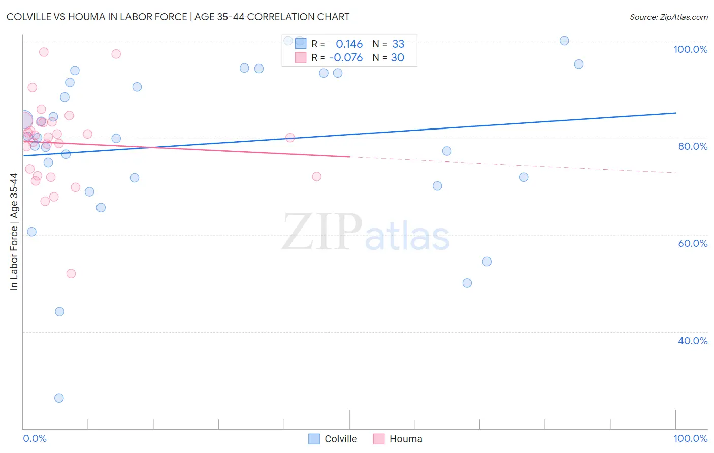 Colville vs Houma In Labor Force | Age 35-44