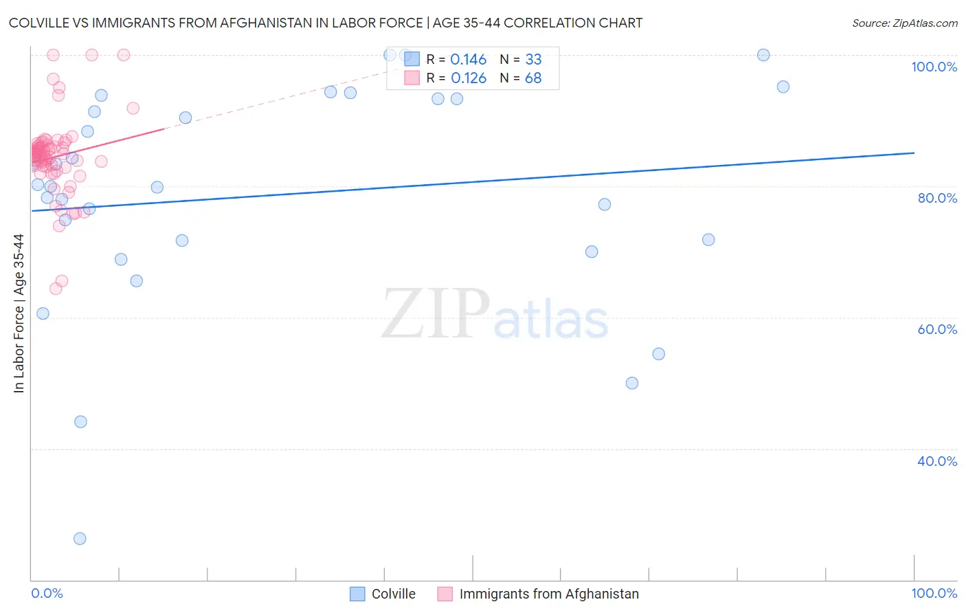 Colville vs Immigrants from Afghanistan In Labor Force | Age 35-44