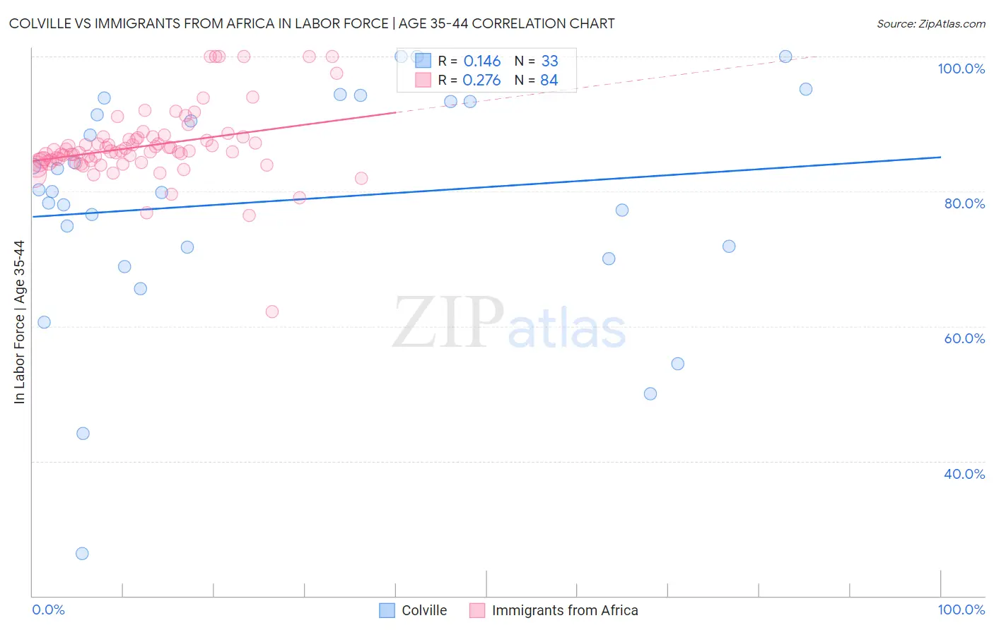 Colville vs Immigrants from Africa In Labor Force | Age 35-44