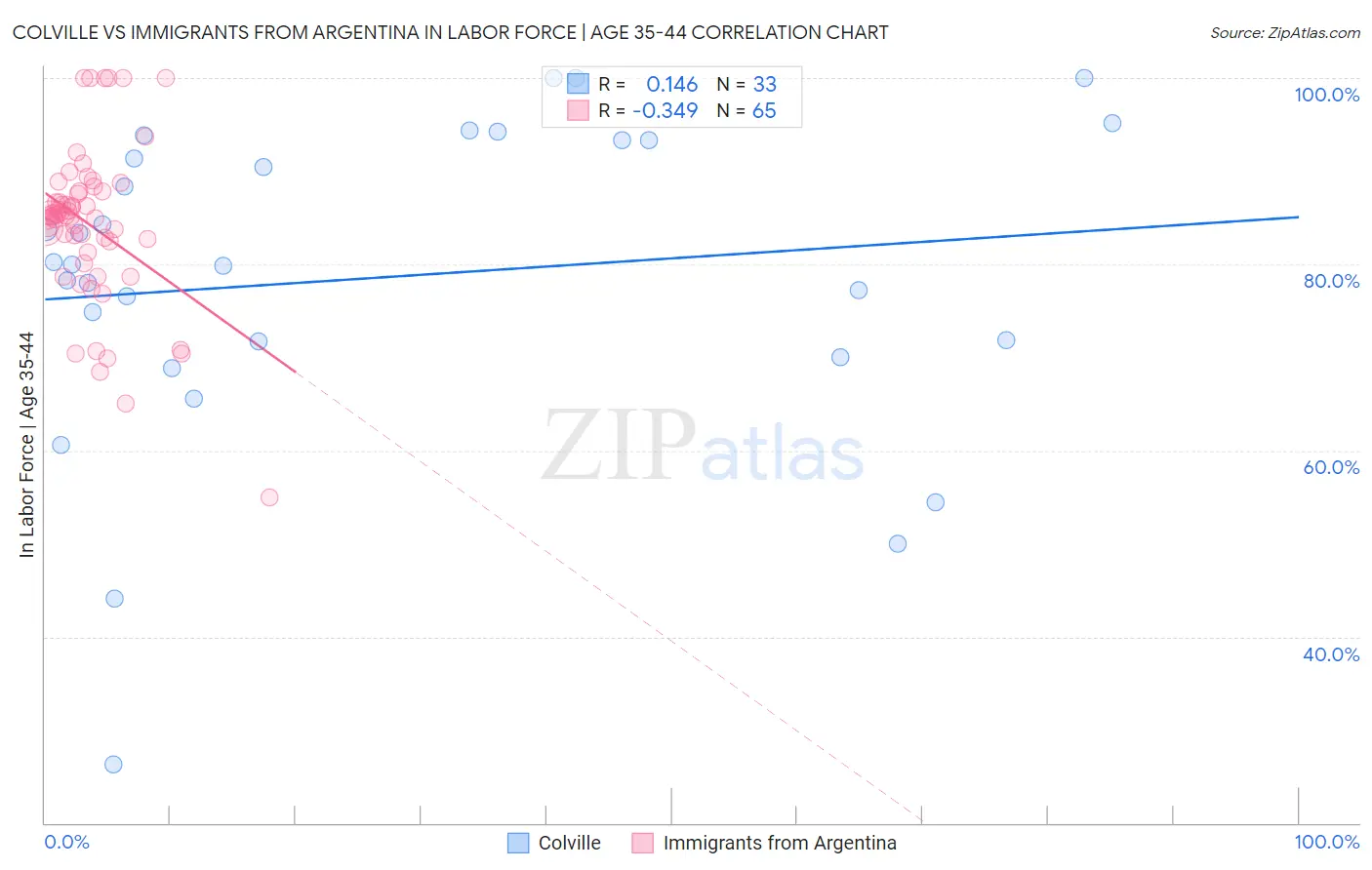 Colville vs Immigrants from Argentina In Labor Force | Age 35-44