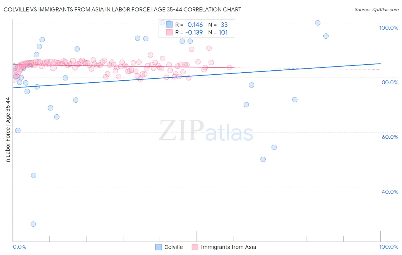 Colville vs Immigrants from Asia In Labor Force | Age 35-44