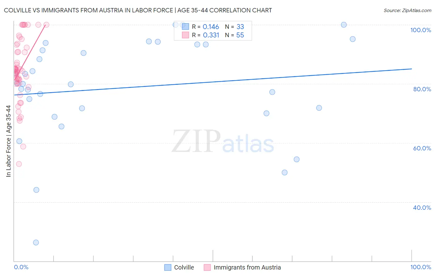 Colville vs Immigrants from Austria In Labor Force | Age 35-44