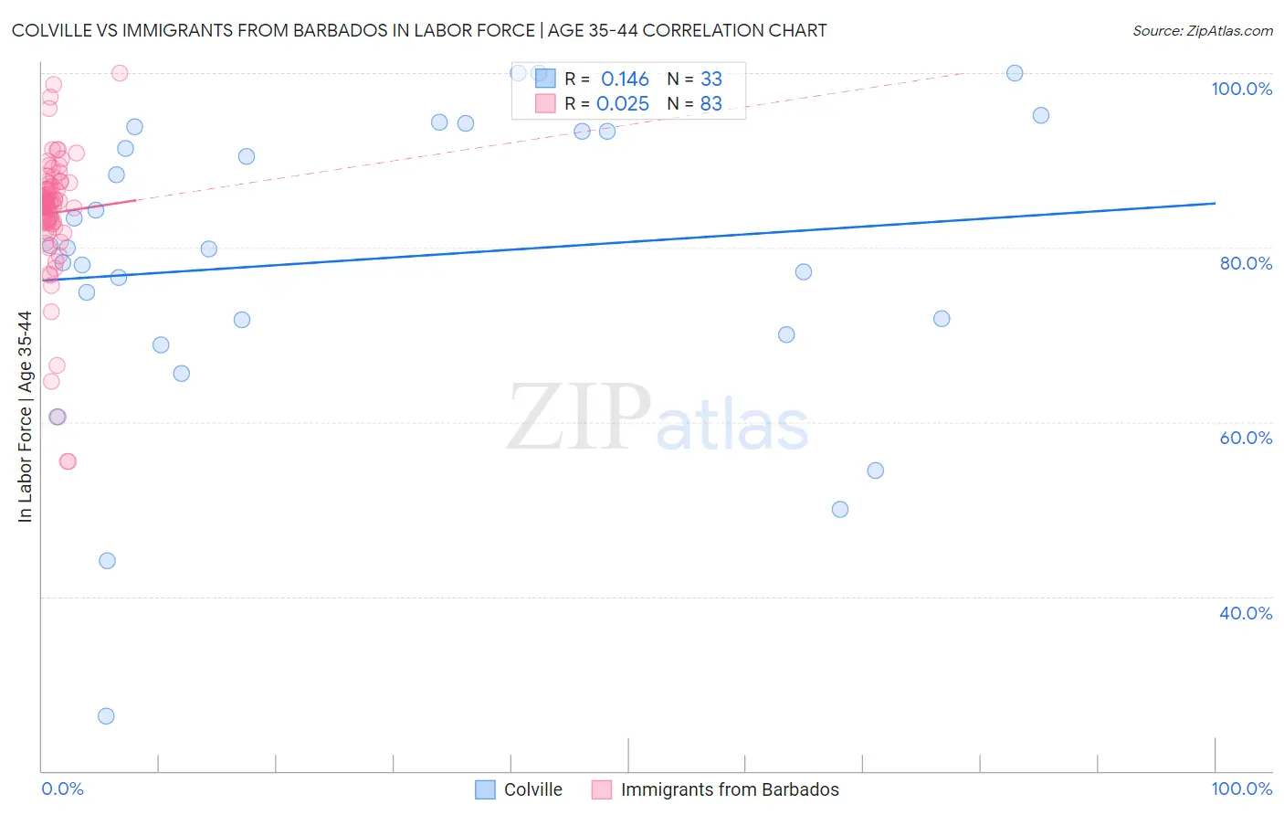 Colville vs Immigrants from Barbados In Labor Force | Age 35-44