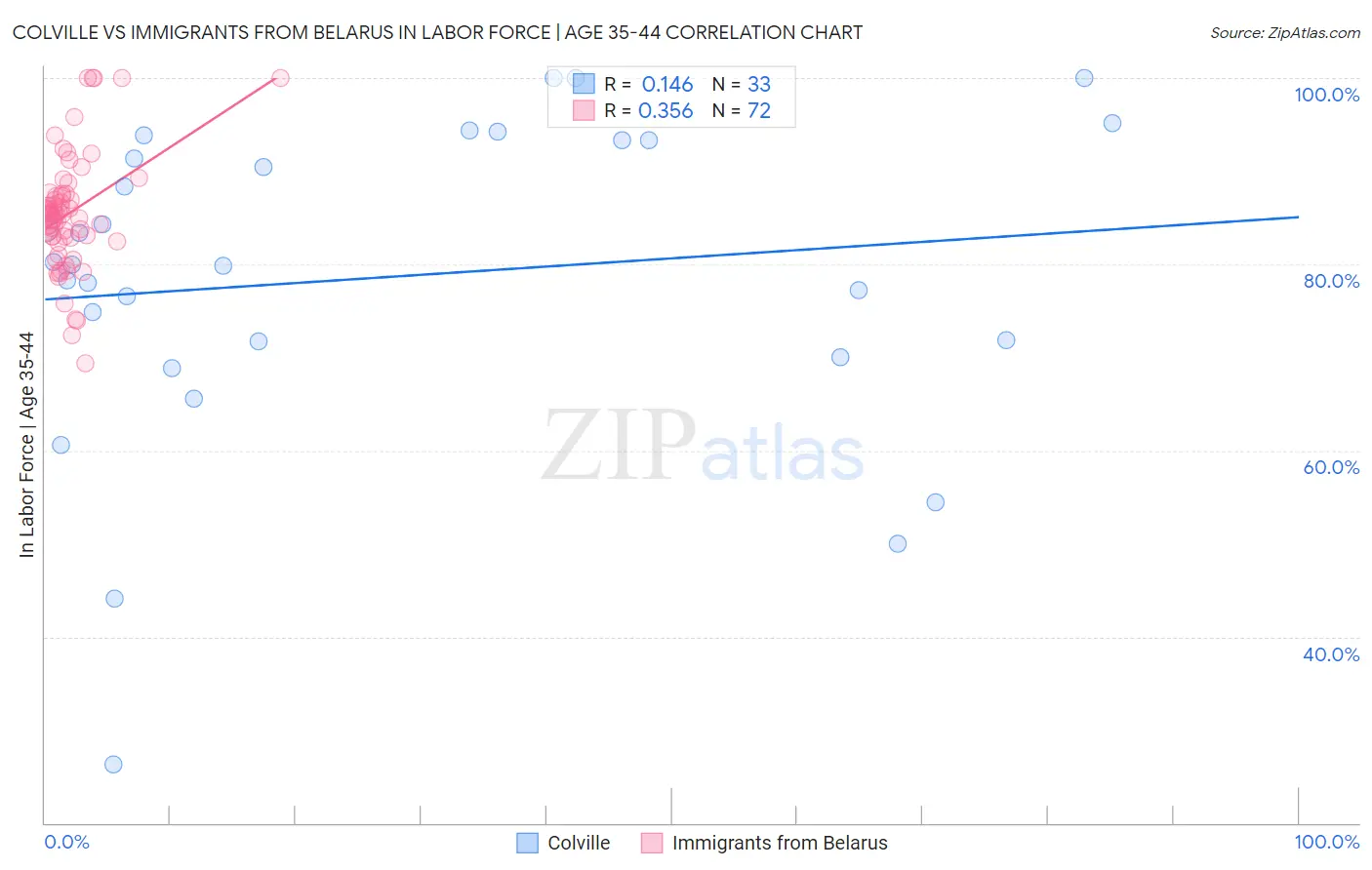 Colville vs Immigrants from Belarus In Labor Force | Age 35-44