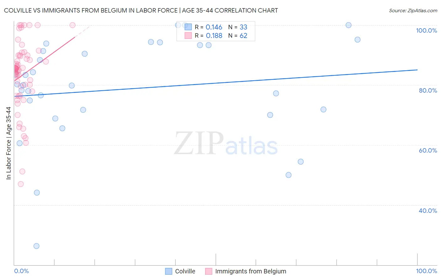 Colville vs Immigrants from Belgium In Labor Force | Age 35-44