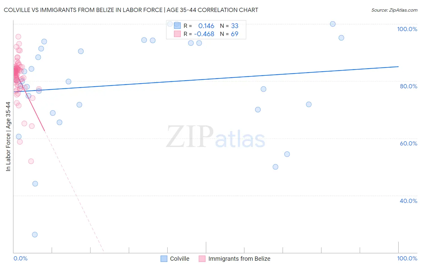 Colville vs Immigrants from Belize In Labor Force | Age 35-44