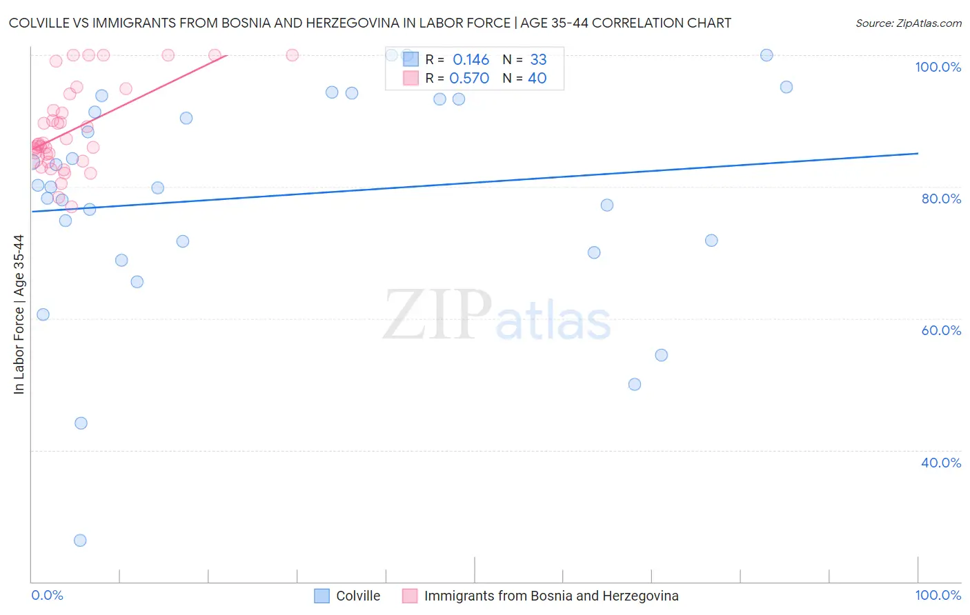Colville vs Immigrants from Bosnia and Herzegovina In Labor Force | Age 35-44