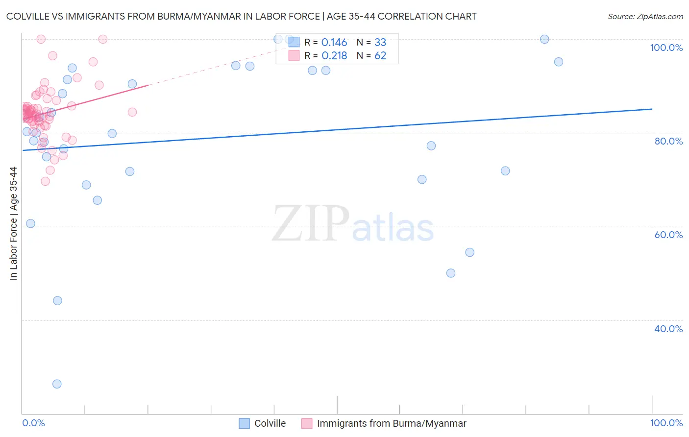 Colville vs Immigrants from Burma/Myanmar In Labor Force | Age 35-44