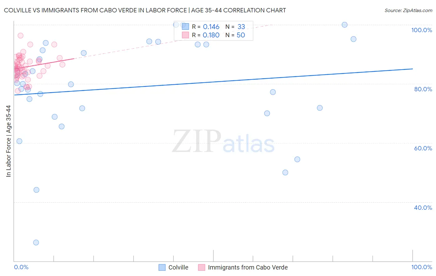 Colville vs Immigrants from Cabo Verde In Labor Force | Age 35-44