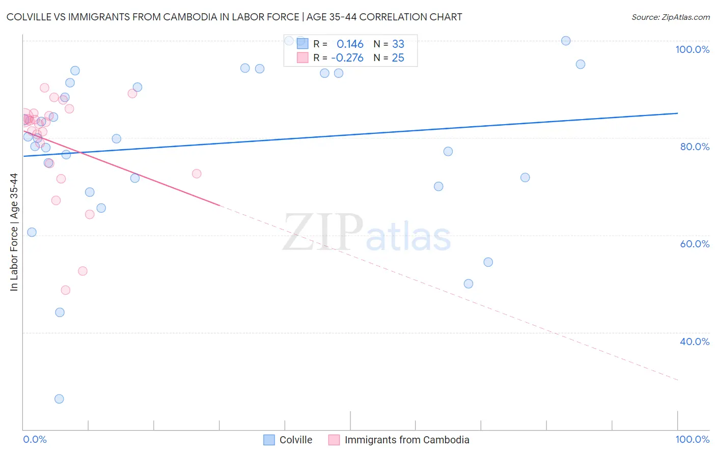 Colville vs Immigrants from Cambodia In Labor Force | Age 35-44