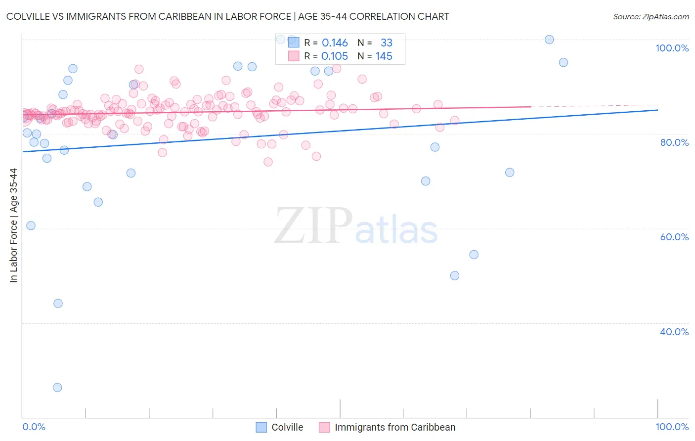 Colville vs Immigrants from Caribbean In Labor Force | Age 35-44