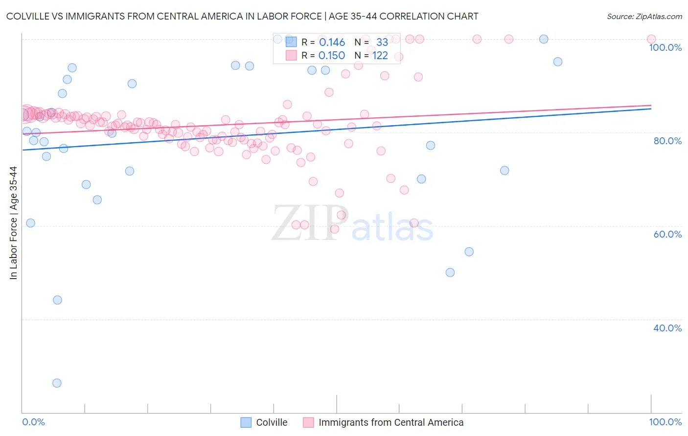 Colville vs Immigrants from Central America In Labor Force | Age 35-44