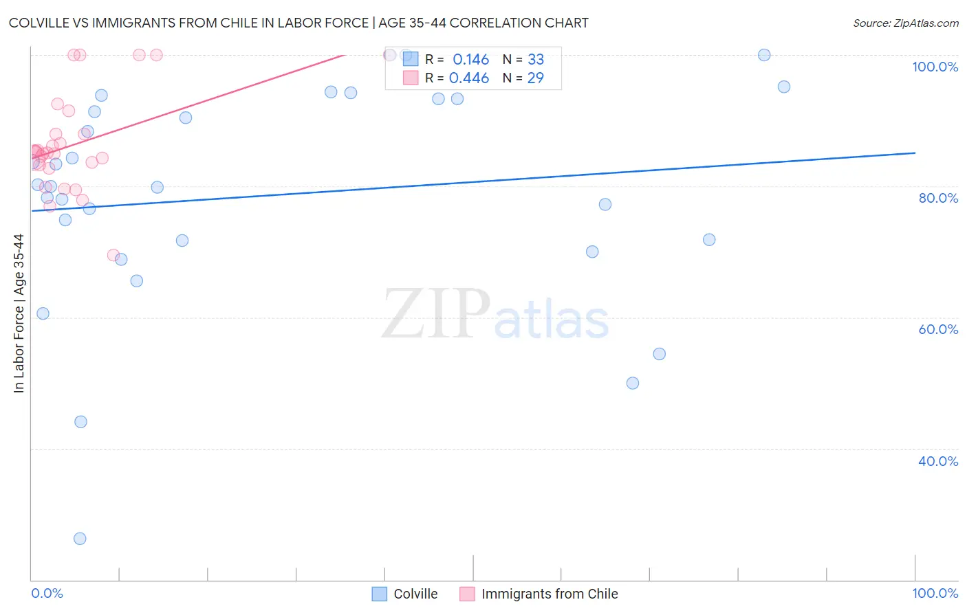 Colville vs Immigrants from Chile In Labor Force | Age 35-44