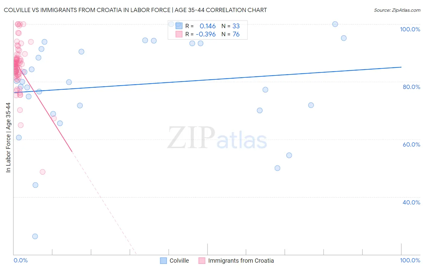 Colville vs Immigrants from Croatia In Labor Force | Age 35-44