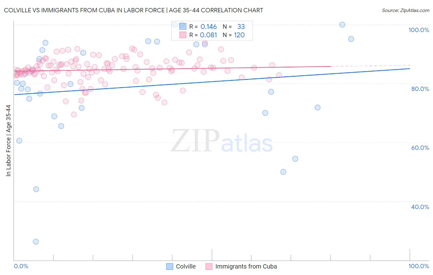 Colville vs Immigrants from Cuba In Labor Force | Age 35-44