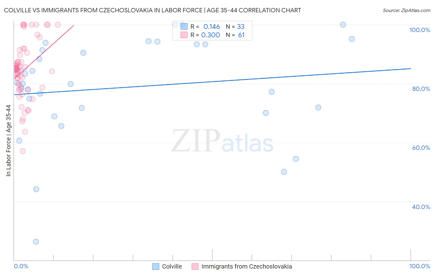 Colville vs Immigrants from Czechoslovakia In Labor Force | Age 35-44