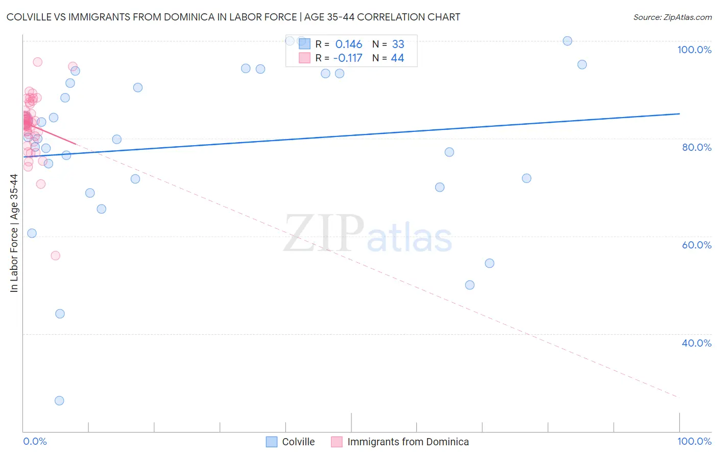Colville vs Immigrants from Dominica In Labor Force | Age 35-44