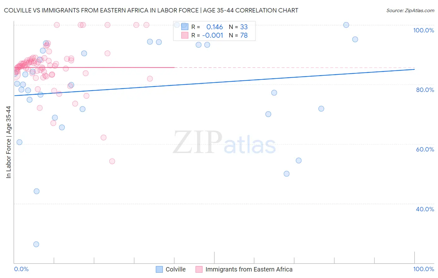Colville vs Immigrants from Eastern Africa In Labor Force | Age 35-44