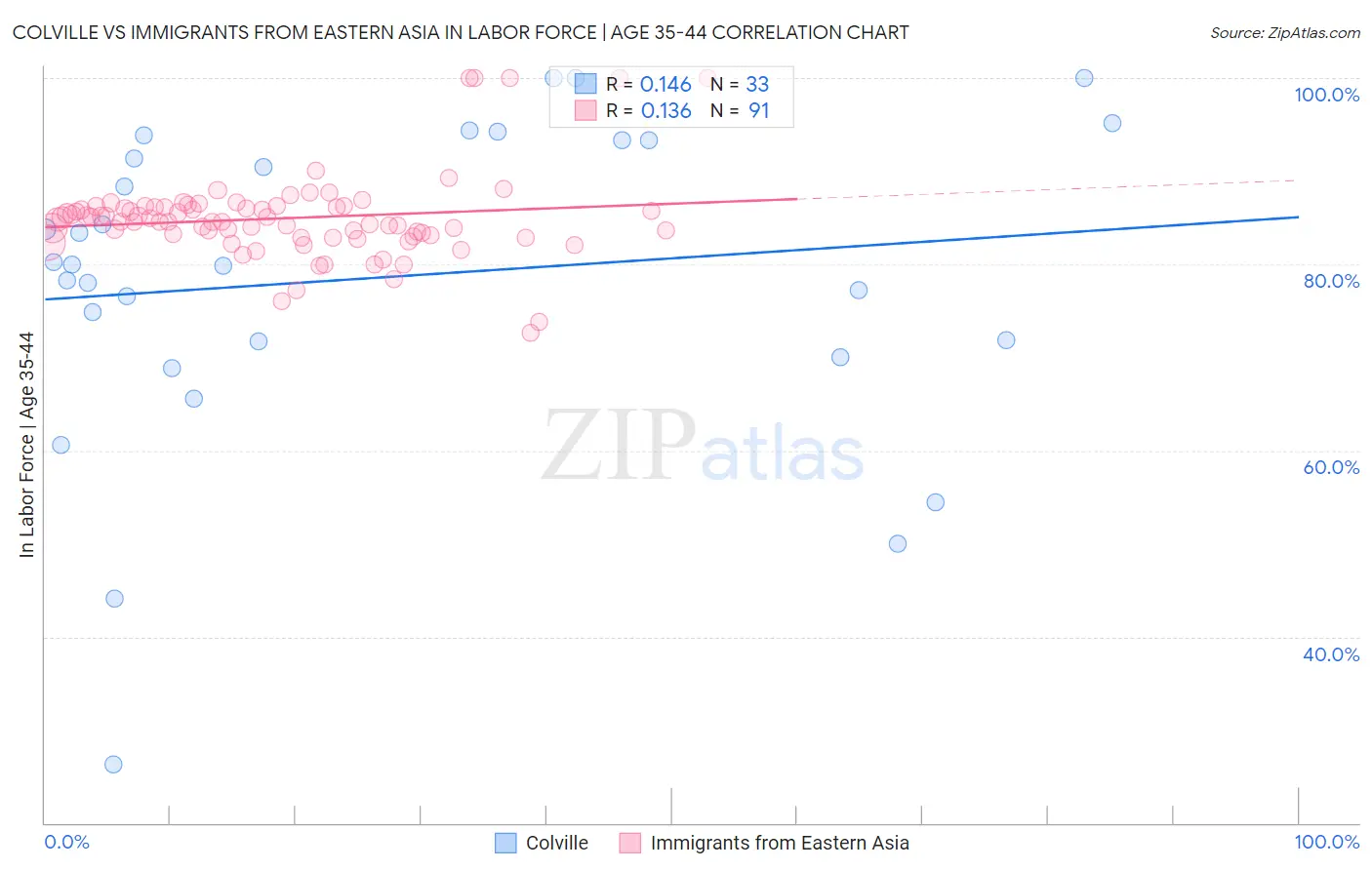 Colville vs Immigrants from Eastern Asia In Labor Force | Age 35-44