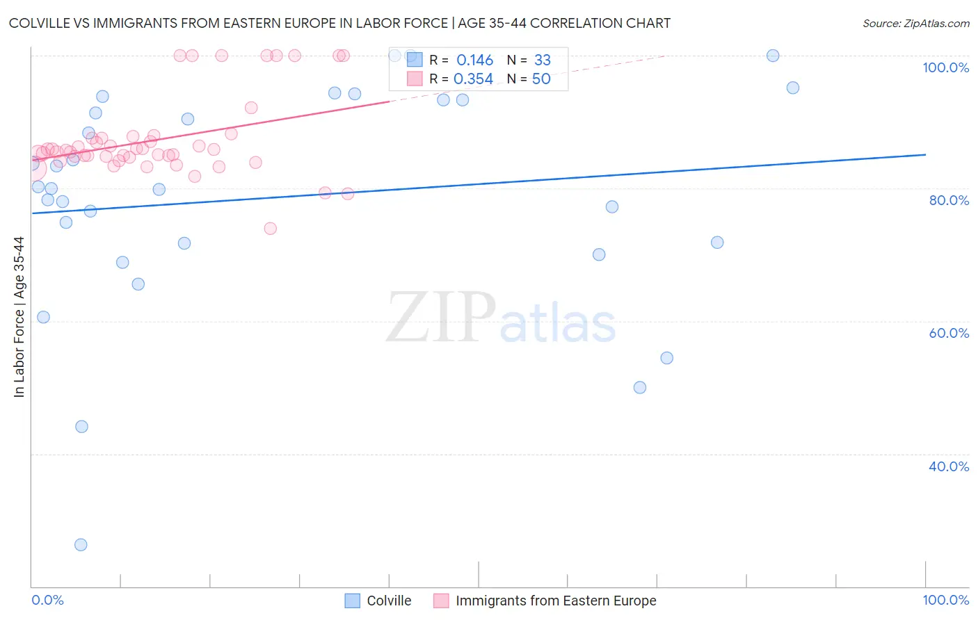 Colville vs Immigrants from Eastern Europe In Labor Force | Age 35-44