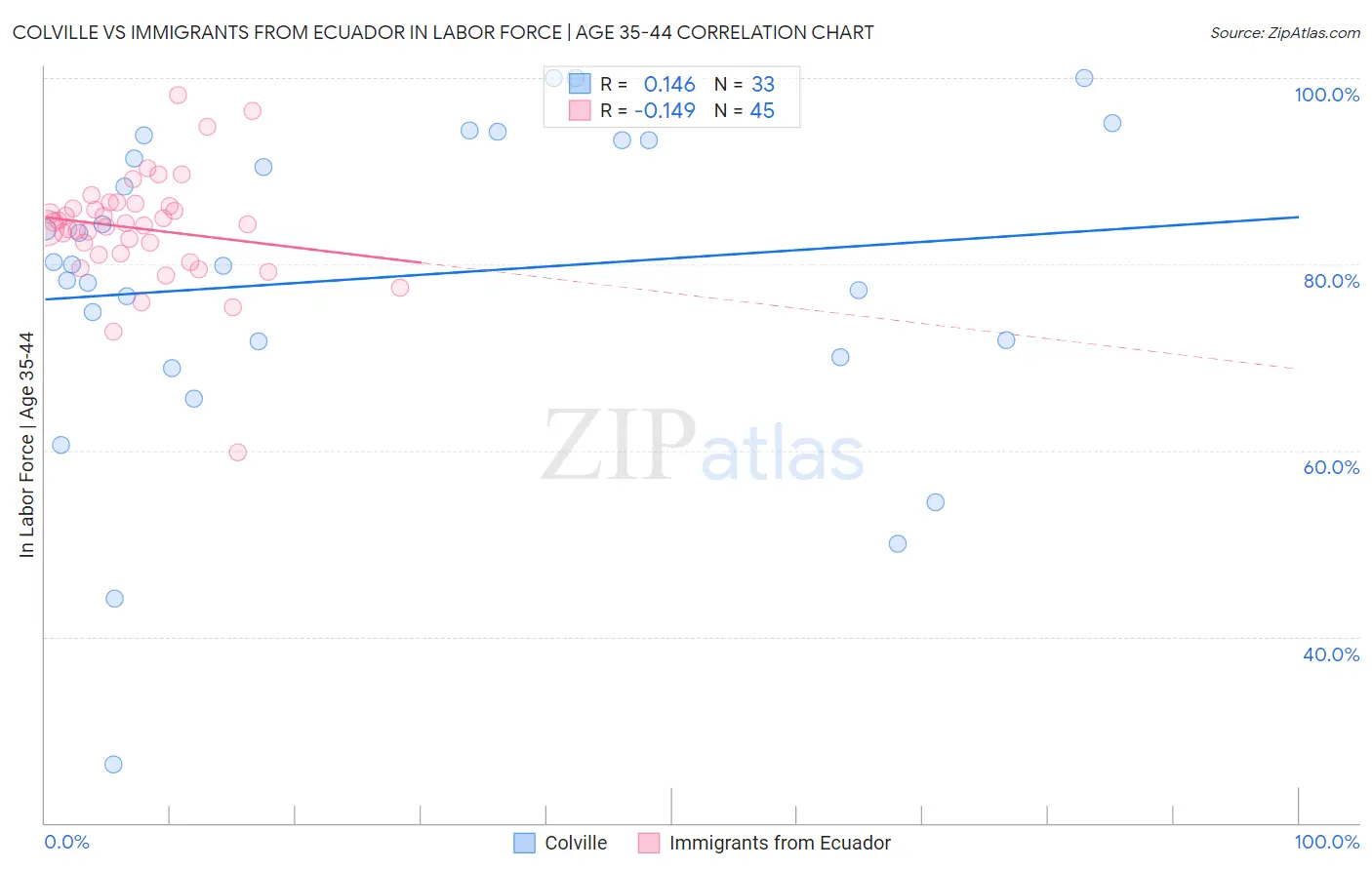 Colville vs Immigrants from Ecuador In Labor Force | Age 35-44