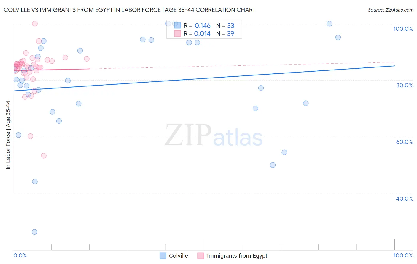Colville vs Immigrants from Egypt In Labor Force | Age 35-44