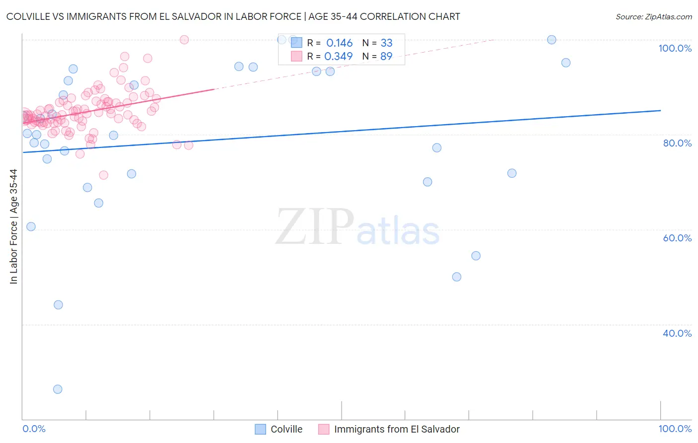 Colville vs Immigrants from El Salvador In Labor Force | Age 35-44
