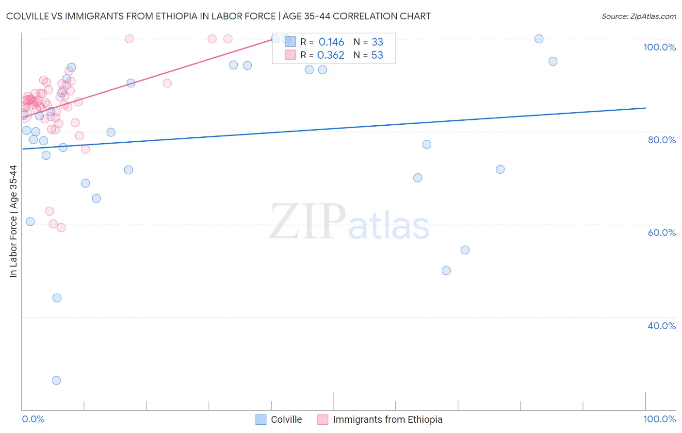 Colville vs Immigrants from Ethiopia In Labor Force | Age 35-44