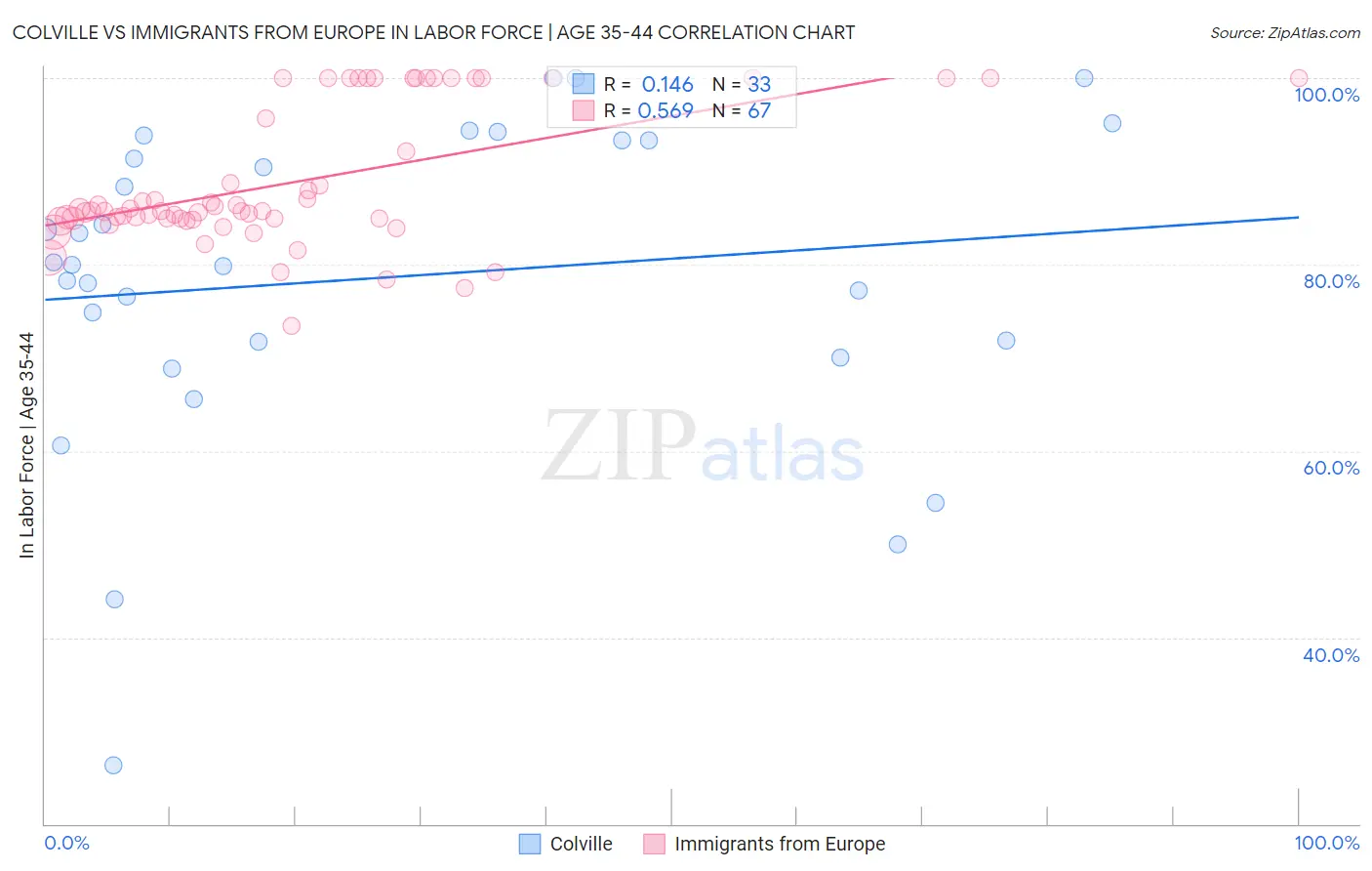 Colville vs Immigrants from Europe In Labor Force | Age 35-44