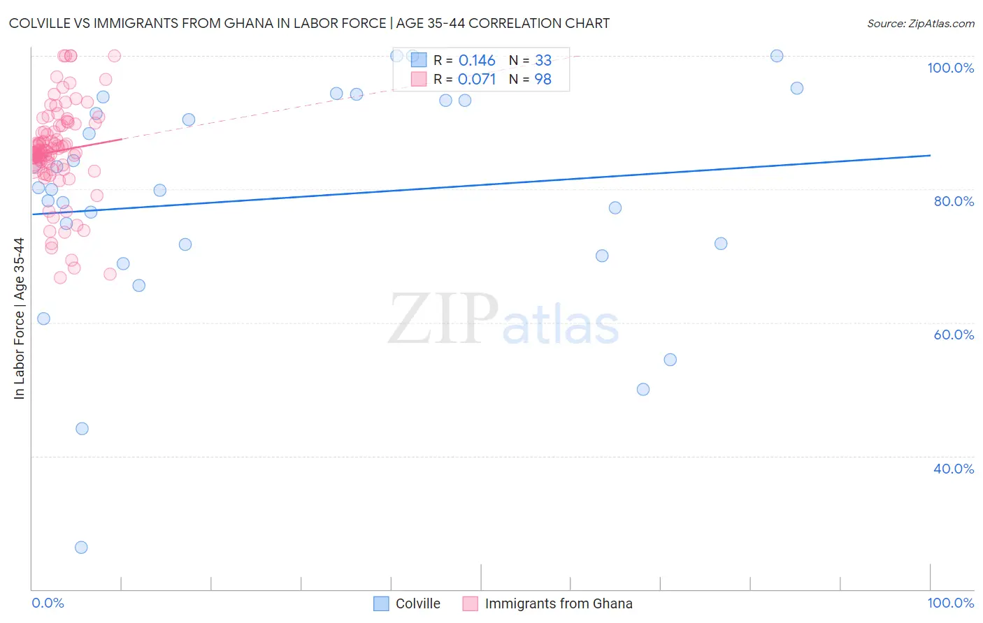 Colville vs Immigrants from Ghana In Labor Force | Age 35-44