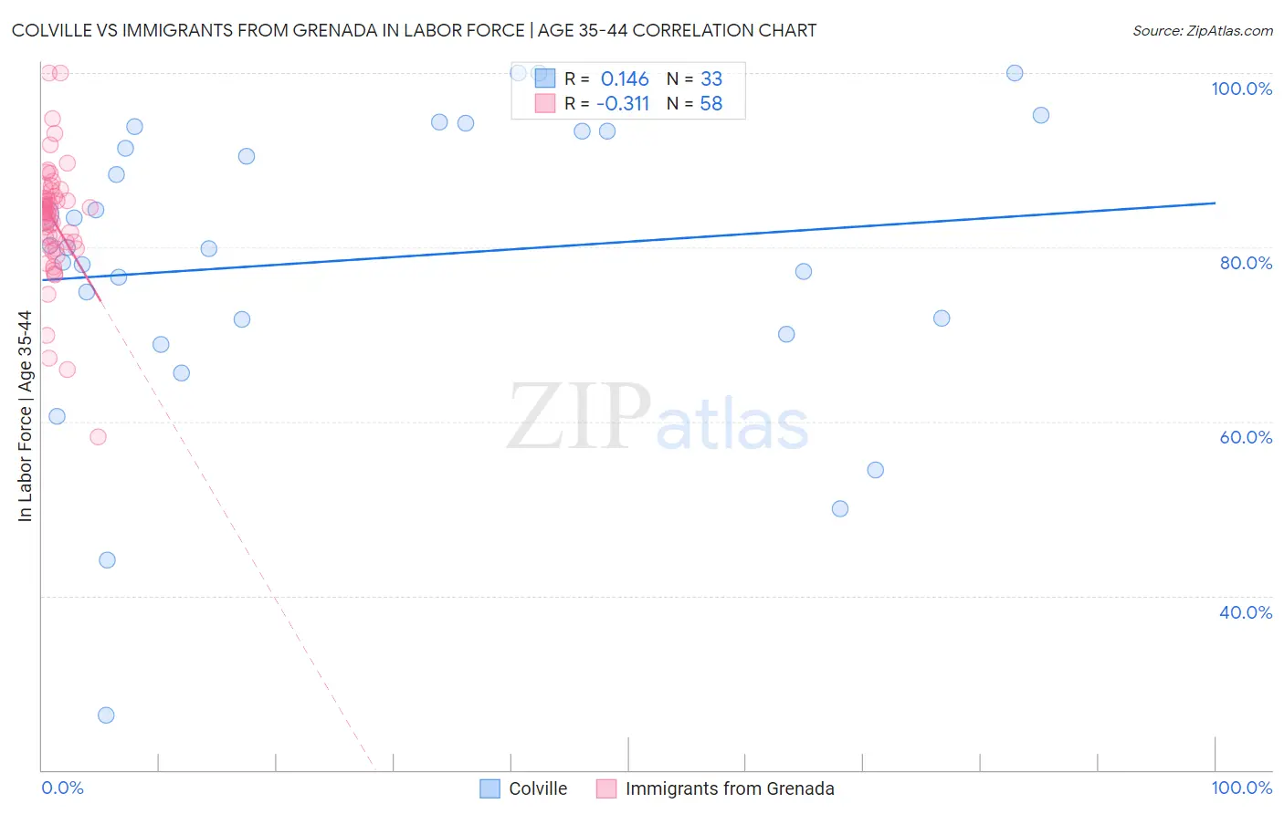 Colville vs Immigrants from Grenada In Labor Force | Age 35-44