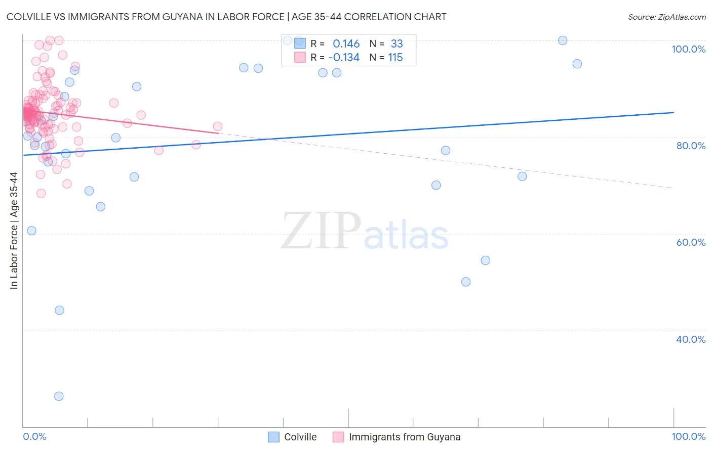 Colville vs Immigrants from Guyana In Labor Force | Age 35-44